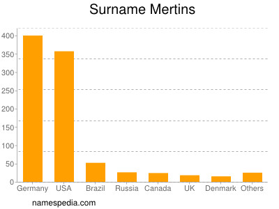 Surname Mertins