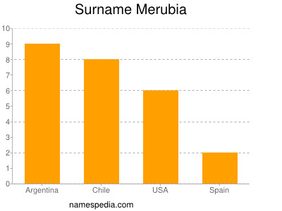 Surname Merubia