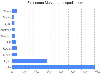 Given name Mervat