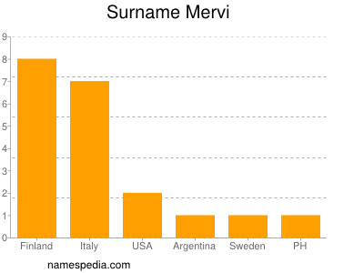 Surname Mervi