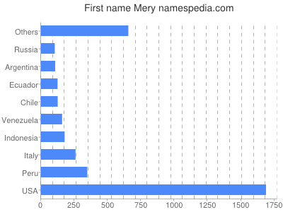 Given name Mery