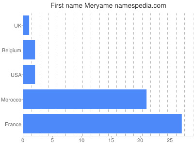 Given name Meryame