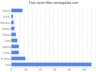 Given name Mes