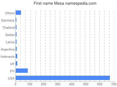 Given name Mesa
