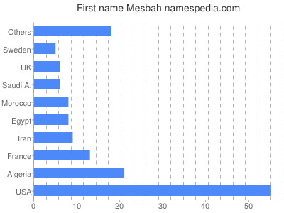 Given name Mesbah