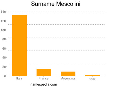 Surname Mescolini