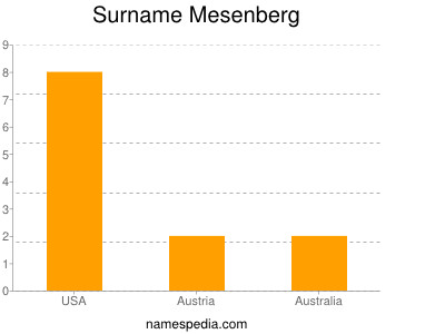 Surname Mesenberg