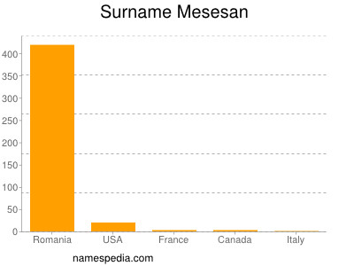 Surname Mesesan