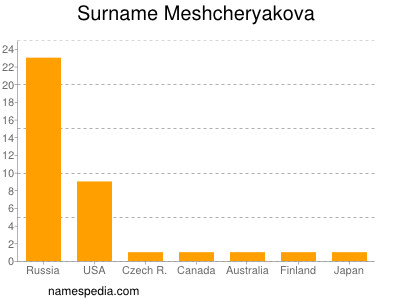 Surname Meshcheryakova