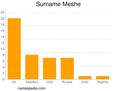 Surname Meshe