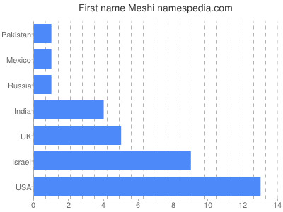 Given name Meshi