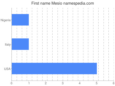 Given name Mesio