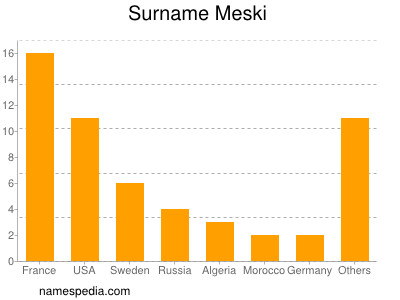 Surname Meski