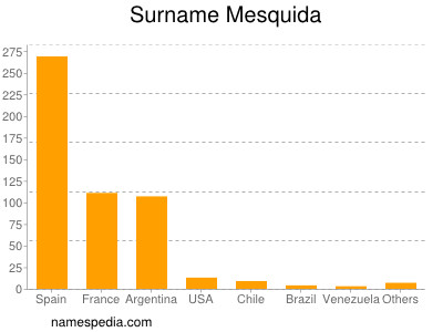 Surname Mesquida