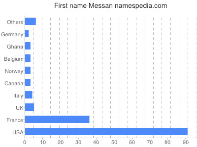 Given name Messan