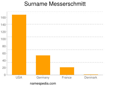 Surname Messerschmitt