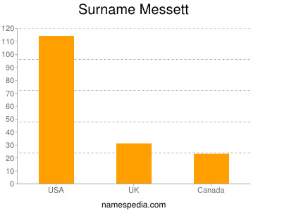 Surname Messett