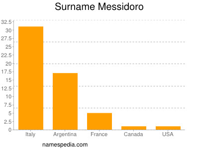 Surname Messidoro