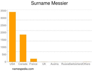 Surname Messier