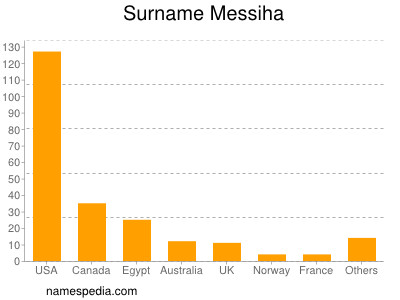 Surname Messiha
