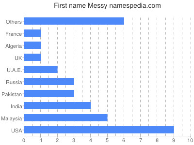 Given name Messy