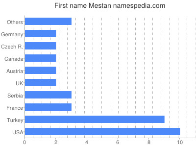 Given name Mestan