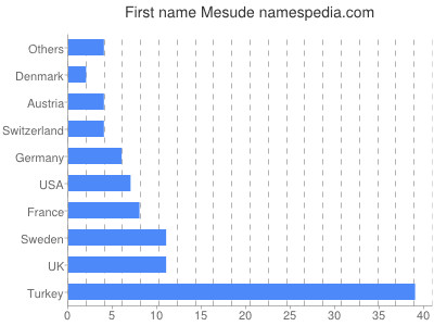 Given name Mesude
