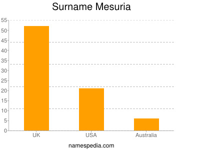 Surname Mesuria