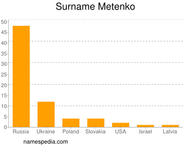 Surname Metenko
