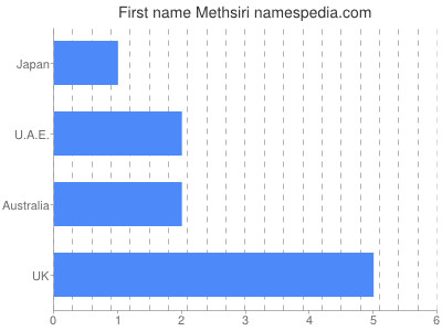 Given name Methsiri