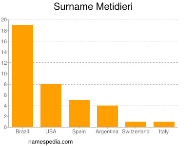 Surname Metidieri