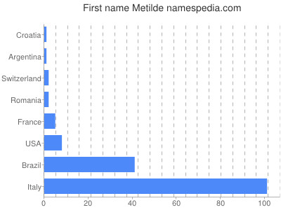 Given name Metilde