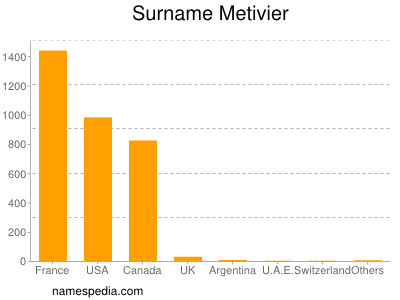 Surname Metivier
