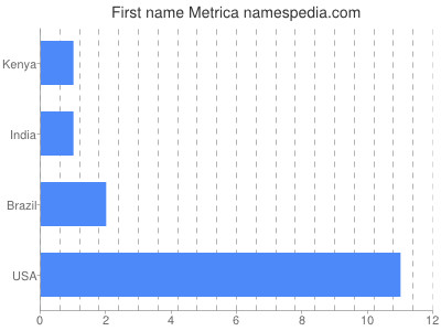 Given name Metrica