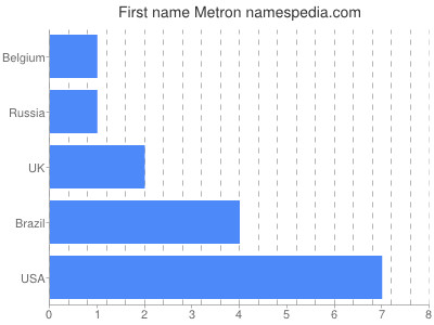 Given name Metron