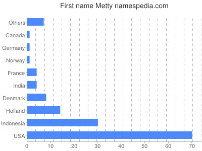 Given name Metty