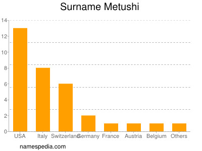 Surname Metushi