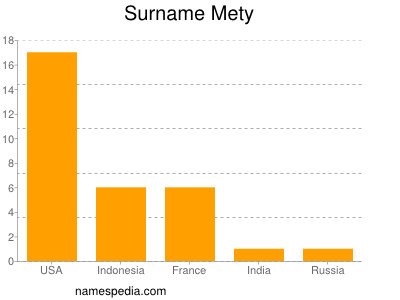 Surname Mety