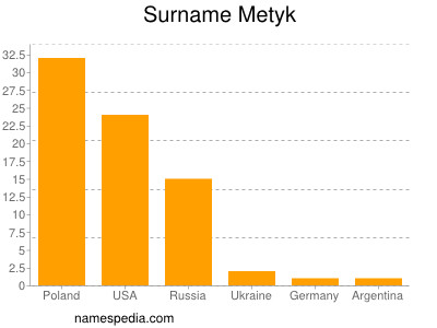 Surname Metyk