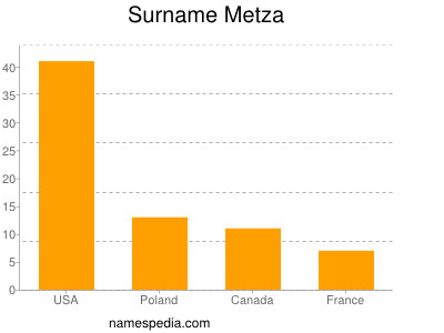 Surname Metza