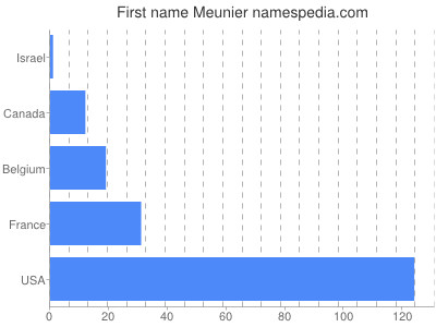 Given name Meunier