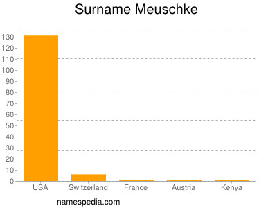 Surname Meuschke