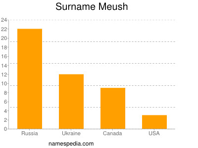 Surname Meush