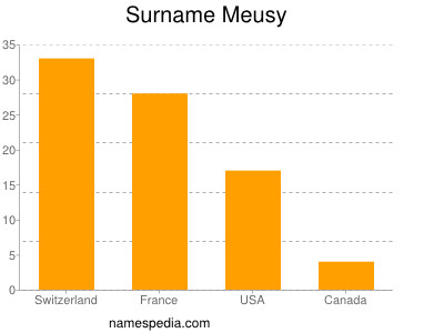 Surname Meusy