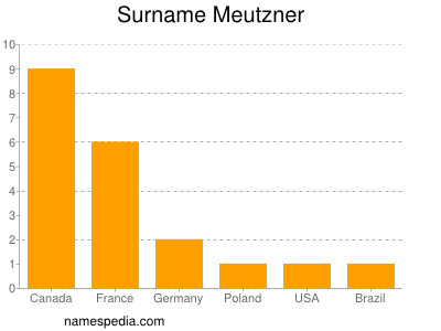 Surname Meutzner