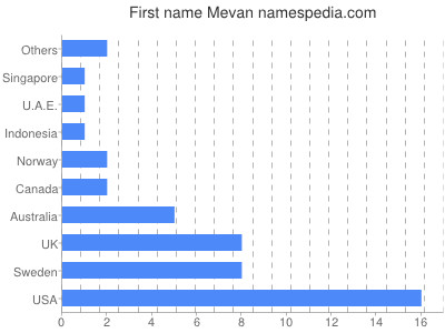 Given name Mevan
