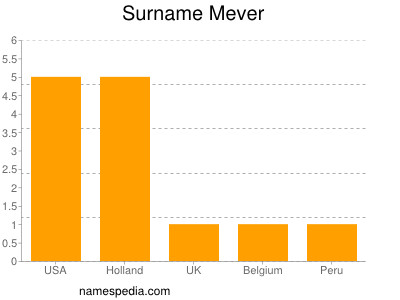 Surname Mever