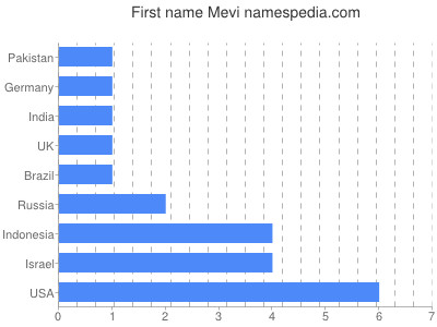 Given name Mevi