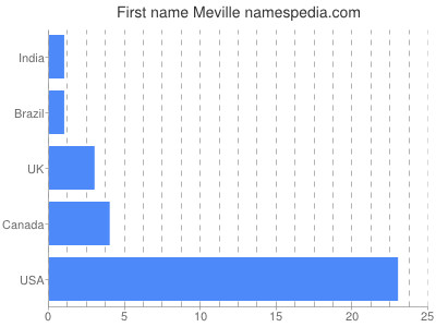 Given name Meville
