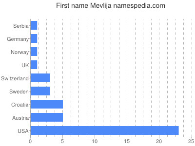 Given name Mevlija